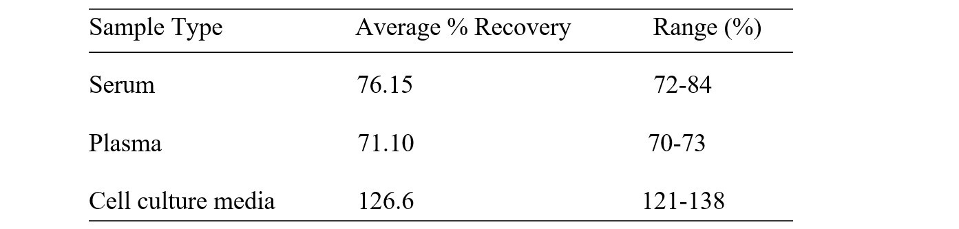 Human ICAM-4 ELISA Kit Spiking and Recovery Results