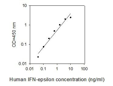 Human IFN-epsilon ELISA Kit Standard Curve