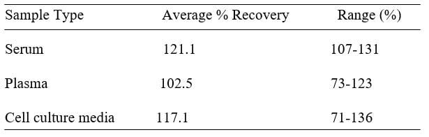 Human IL-17C ELISA kit Spiking and Recovery Results