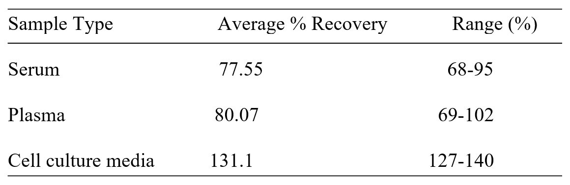 Human k-ras ELISA kit Spiking and Recovery Results