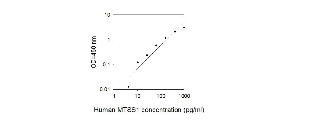 Human MTSS1 ELISA Kit Standard Curve
