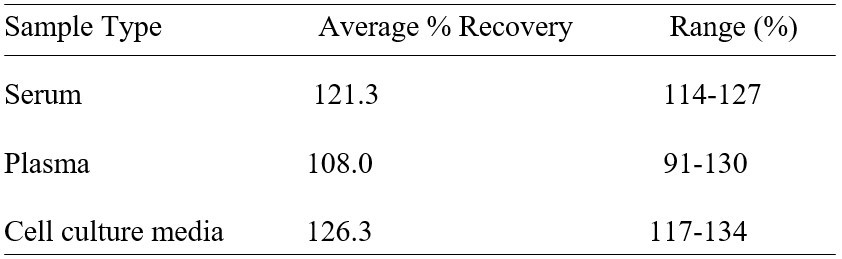 Human NEUROD1 ELISA kit Spiking and Recovery Results