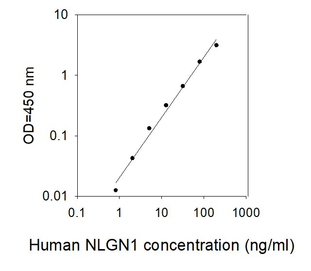 Human NLGN1 ELISA Kit Standard Curve