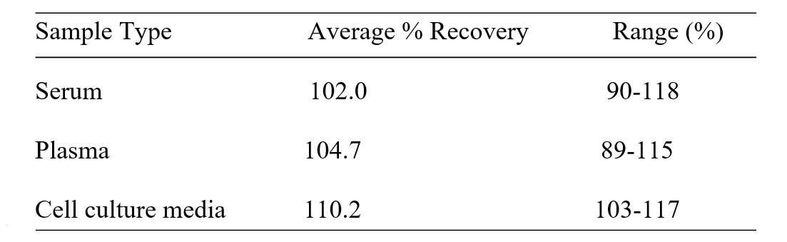 Human NLGN1 ELISA Kit Spiking and Recovery Results