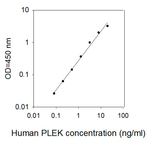 Human PLEK ELISA kit Standard Curve