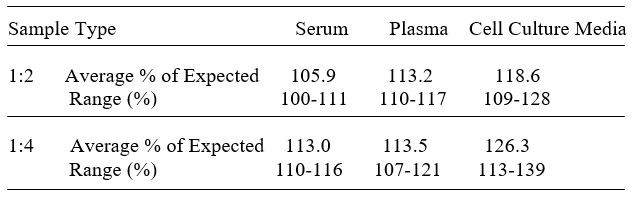 Human PLEK ELISA kit Linearity Results