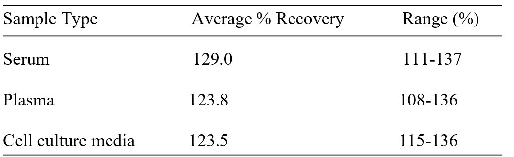 Human PNLIPRP1 ELISA Kit Spiking and Recovery Results