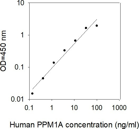 Human PPM1A ELISA kit Standard Curve
