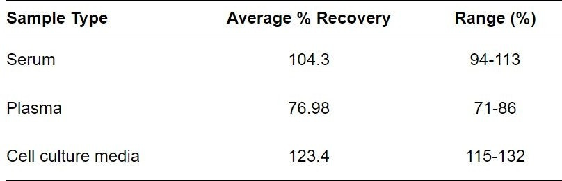 Human PPM1A ELISA kit Spiking and Recovery Results