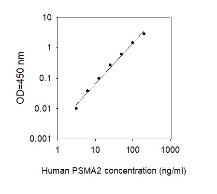 Human PSMA2 ELISA Kit Standard Curve