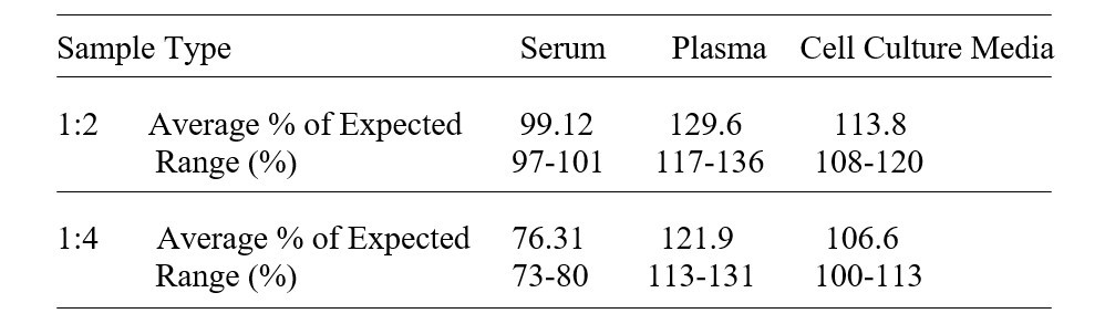 Human PSMA2 ELISA Kit Linearity Results