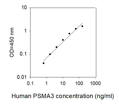 Human PSMA3 ELISA Kit Standard Curve