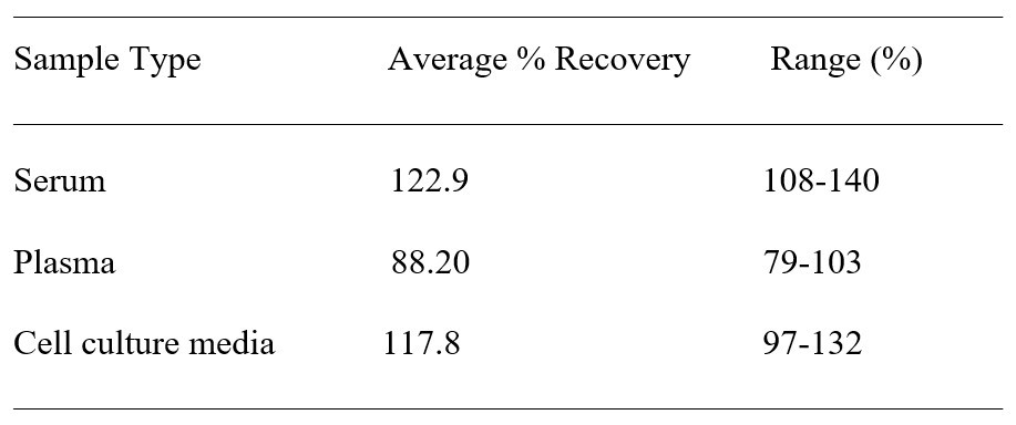 Human REG3G ELISA kit Spiking and Recovery Results