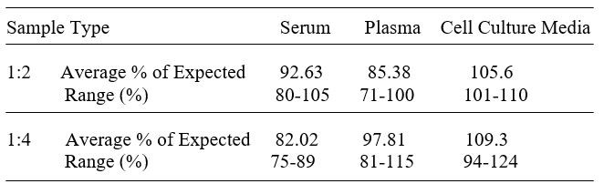 Human S100A10 ELISA kit Linearity Results
