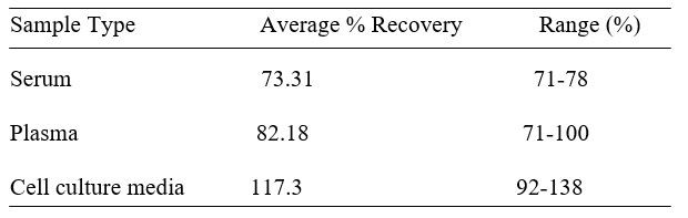 Human S100A10 ELISA kit Spiking and Recovery Results
