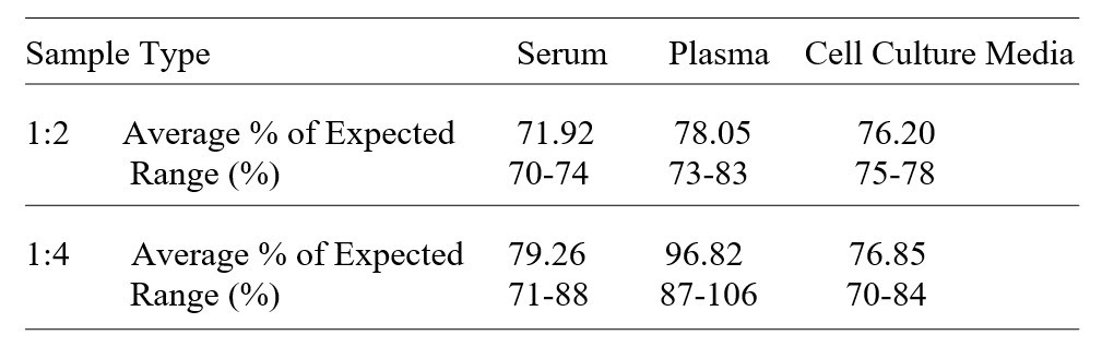 Human TDP-43 ELISA kit Linearity Results