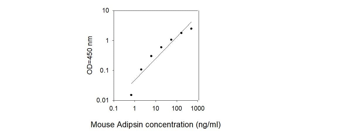 Mouse Adipsin (Complement Factor D) ELISA Kit Standard Curve