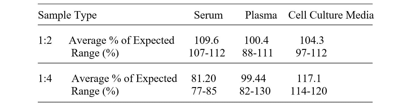 Mouse Adipsin (Complement Factor D) ELISA Kit Linearity Results