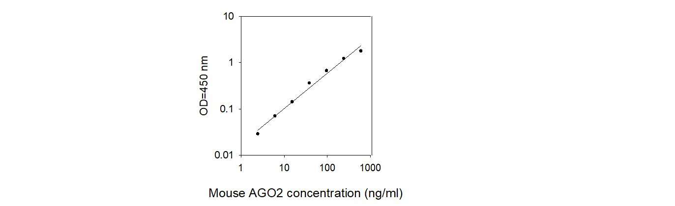 Mouse AGO2 ELISA Kit Standard Curve