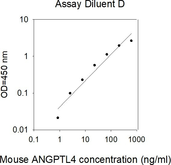 Mouse ANGPTL4 ELISA kit Standard Curve