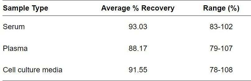 Mouse ANGPTL4 ELISA kit Spiking and Recovery Results