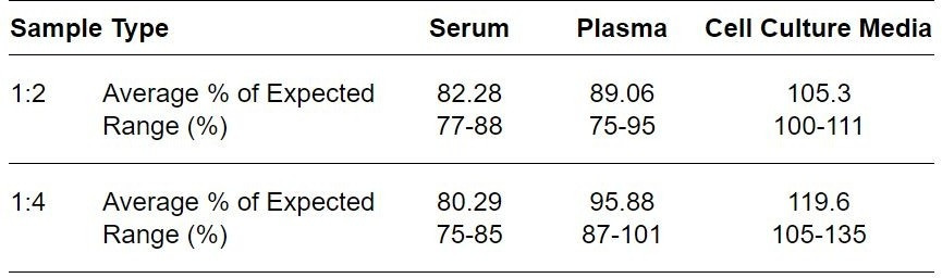 Mouse ANGPTL4 ELISA kit Linearity Results
