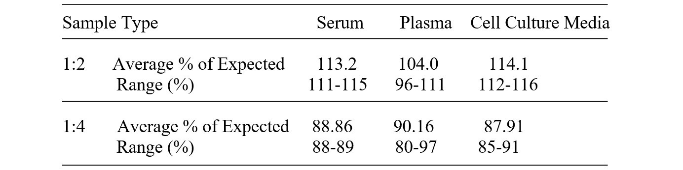 Mouse Neuropilin-1 ELISA Kit Linearity Results
