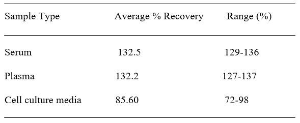 Mouse TLR4 ELISA kit Spiking and Recovery Results