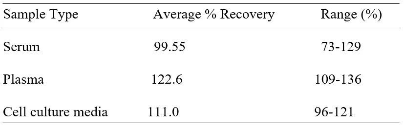 Mouse VEGF-D ELISA kit Spiking and Recovery Results