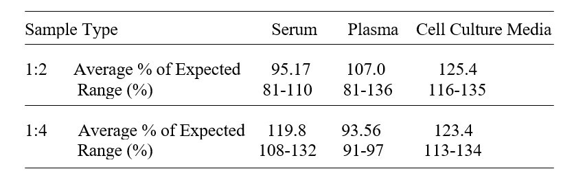 Rat OLR1 ELISA Kit Linearity Results