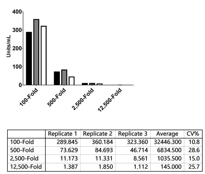 Extrapolated antibody concentrations (Units/mL) for a single sample tested at four dilutions across three assay runs.