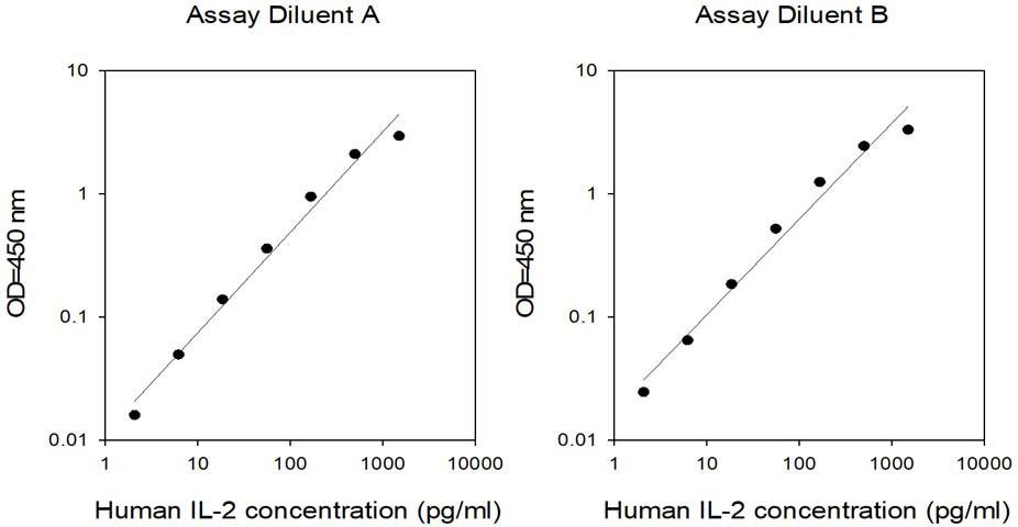 This protein is used as the standard in the ELISA kit (catalog number: ELH-IL2). Different diluents for different sample types.