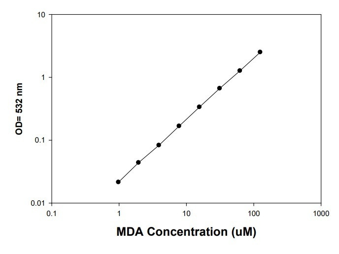 Standard curve graph of lipid peroxidation assay measuring MDA concentration.