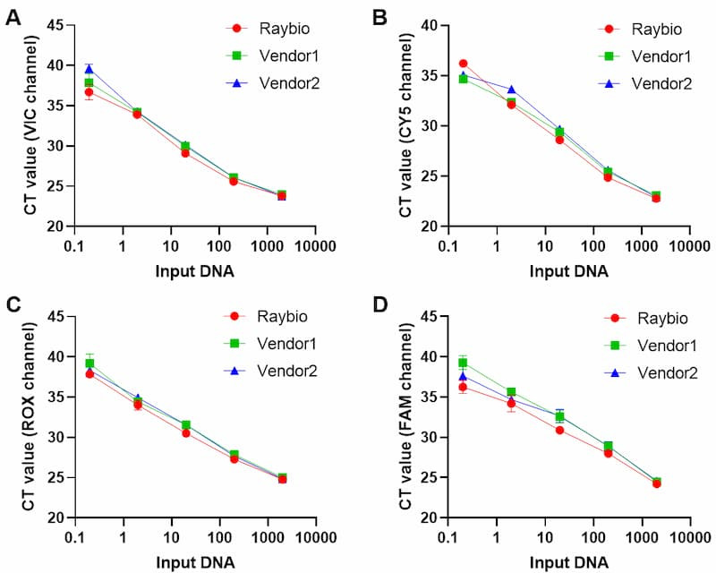 The detection was performed by TaqMan qPCR method with four channels (A-D).