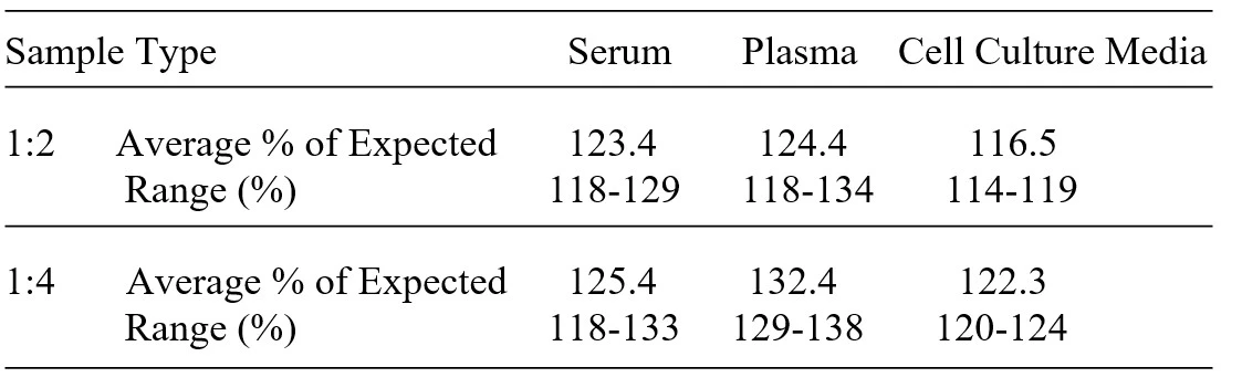 Canine Oncostatin M ELISA kit Linearity Results