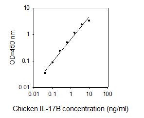 Chicken IL-17B ELISA kit Standard Curve