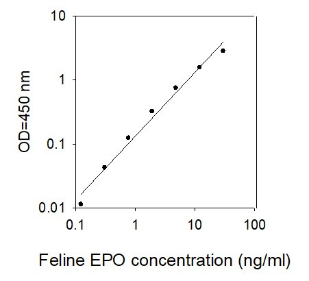 Feline EPO ELISA kit Standard Curve