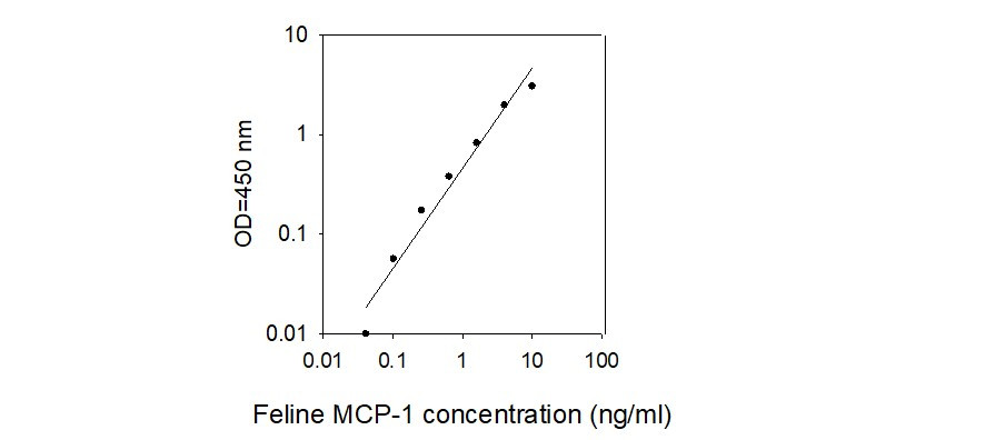 Feline MCP-1 ELISA kit Standard Curve