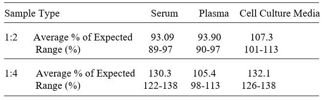 Human ATF4 ELISA kit Linearity Results
