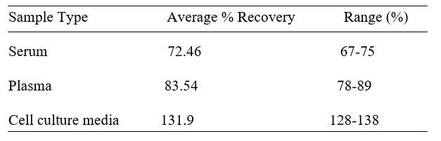 Human ATF4 ELISA kit Spiking and Recovery Results