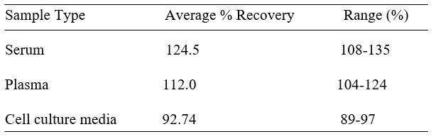 Human FGF-BP2 ELISA kit Spiking and Recovery Results
