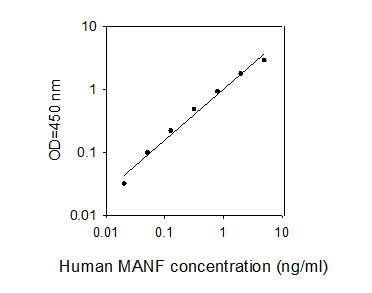 Human MANF ELISA kit Standard Curve