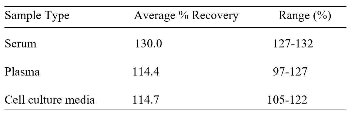 Porcine IL-10 ELISA kit Spiking and Recovery Results