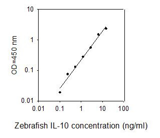 Zebrafish IL-10 ELISA kit Standard Curve