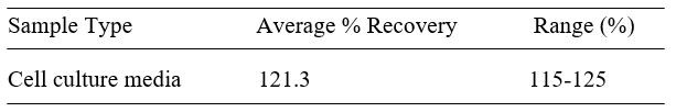 Zebrafish IL-10 ELISA kit Spiking and Recovery Results