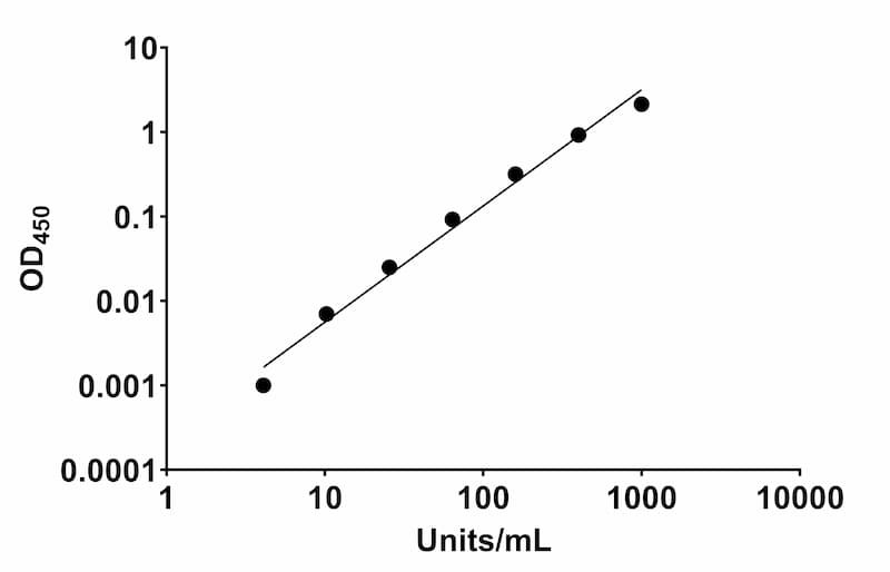 HPV16 L1 protein Human IgG ELISA Kit Standard Curve