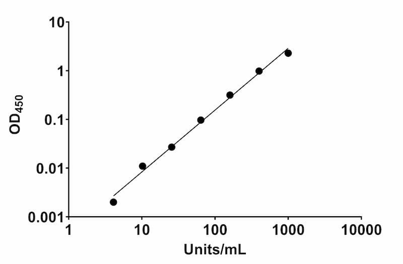 HPV18 L1 protein Human IgG ELISA Kit Standard Curve