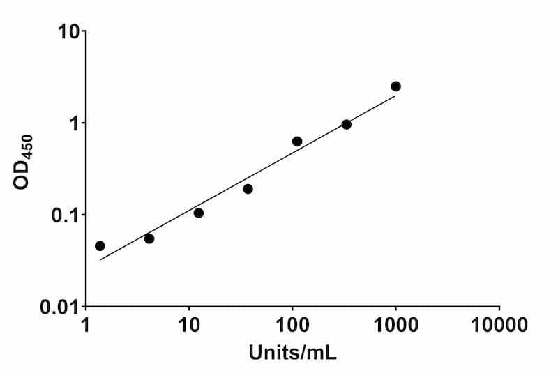HPV31 L1 protein Human IgG ELISA Kit Standard Curve