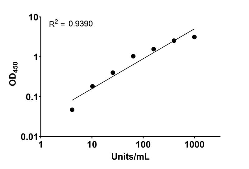HPV33 L1 protein Human IgG ELISA Kit Standard Curve