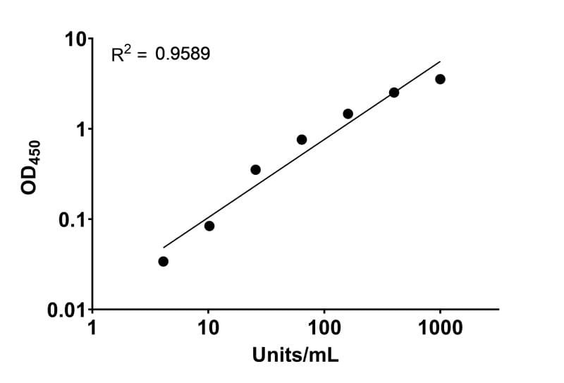 HPV45 L1 protein Human IgG ELISA Kit Standard Curve